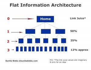 flat information architecture