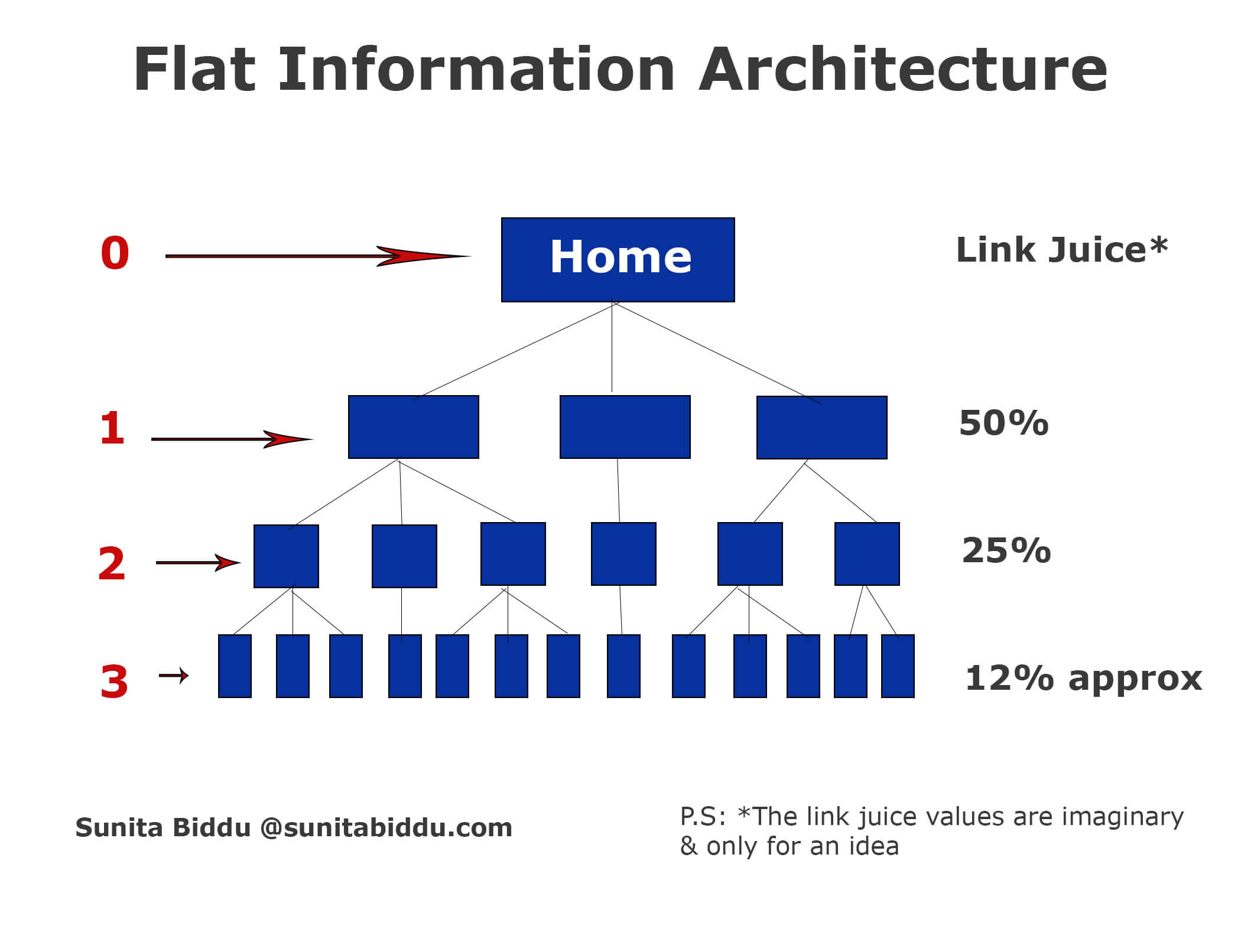 Information architecture